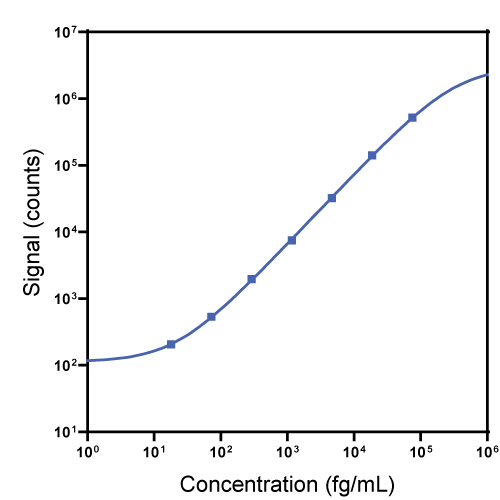S-PLEX Mouse IL-1b Calibrator Curve K152AEAS
